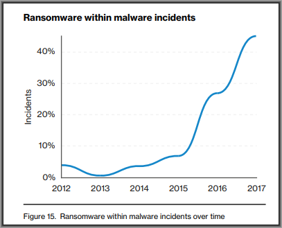 Ransomware Facts, Trends And Statistics For 2019