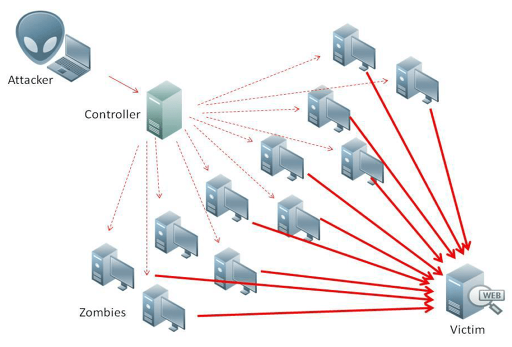 Qu’est-ce Qu’une Attaque DDoS Et Comment La Prévenir En 2024