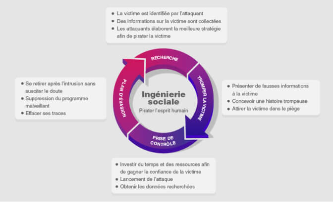 Pourquoi L’ingénierie Sociale Est-elle Une Menace En 2024