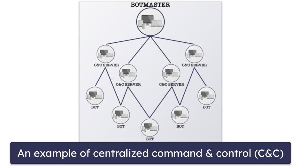 How Are Botnets Created?