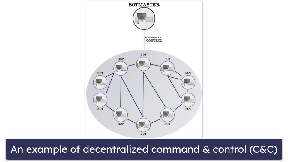 How Are Botnets Created?