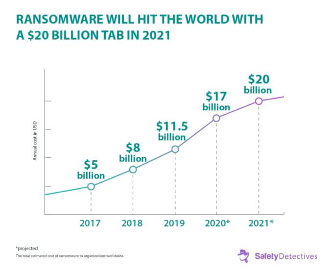 Ransomware Fakten, Trends & Statistiken 2024