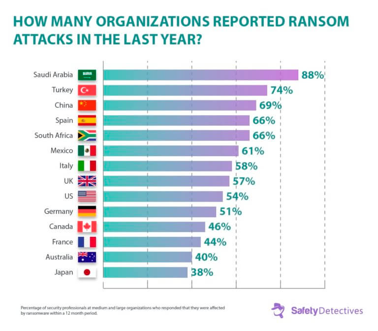 Ransomware Facts, Trends & Statistics For 2024