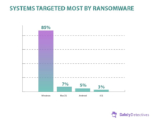 Ransomware Facts, Trends & Statistics For 2024