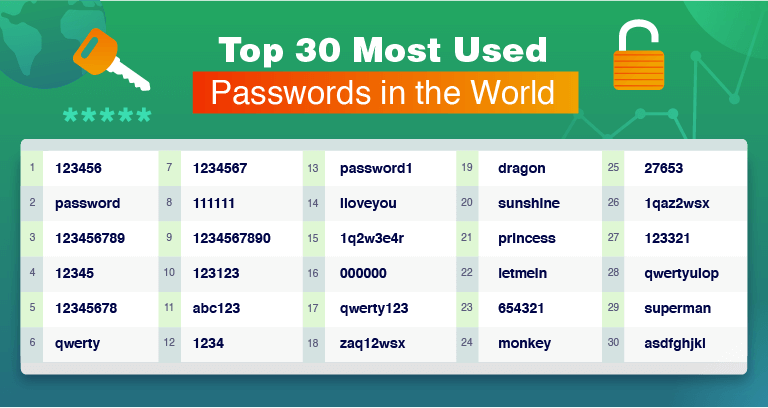 The 20 Most Hacked Passwords in the World: Is Yours Here?