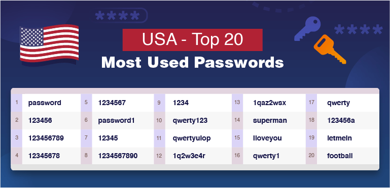 The 20 Most Hacked Passwords in the World: Is Yours Here?