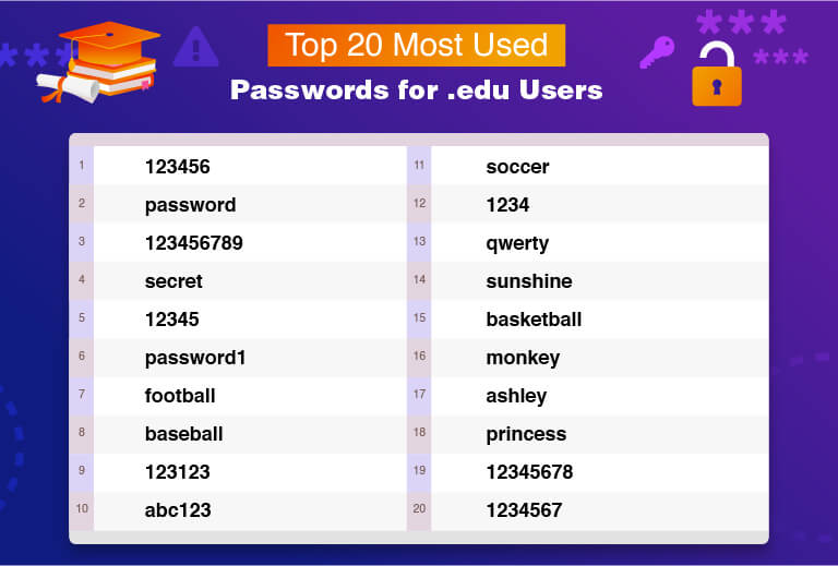 The 20 Most Hacked Passwords In The World Is Yours Here - most common roblox passwords of 2008
