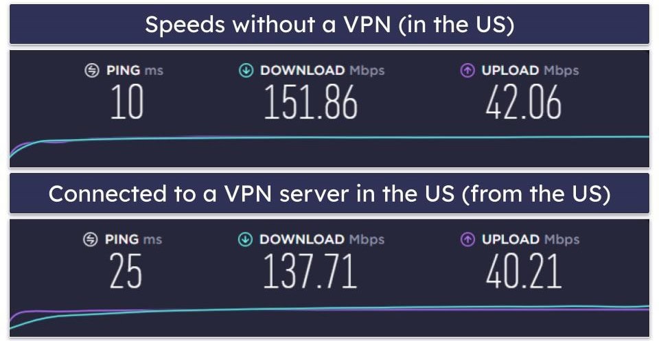 Mullvad VPN Speed &amp; Performance
