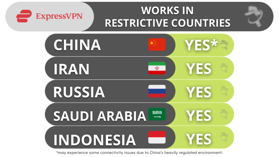 ExpressVPN Bypassing Censorship — Works in All Restrictive Countries