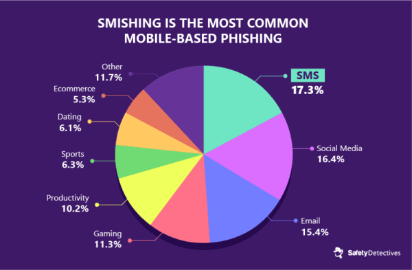 10 Facts + Stats on Smishing (SMS Phishing) in 2024