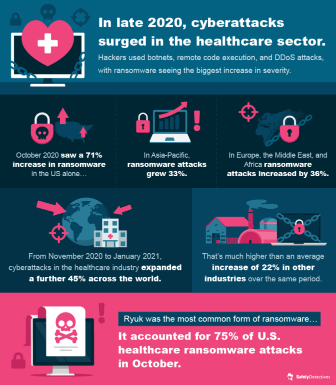 Healthcare Cybersecurity: The Biggest Stats & Trends in 2021