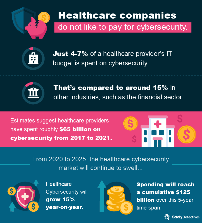 Healthcare Cybersecurity: The Biggest Stats Trends in 2023