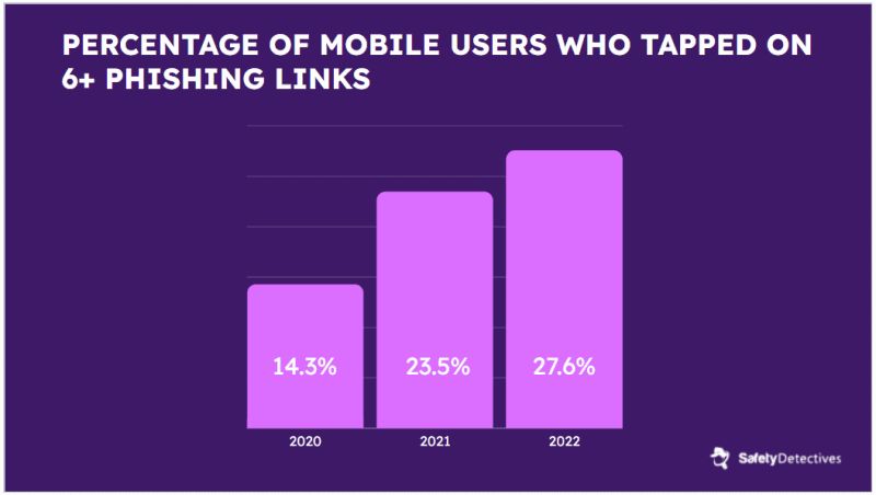 #7. In 2022, 27.6% of mobile users tapped on 6 or more smishing links.