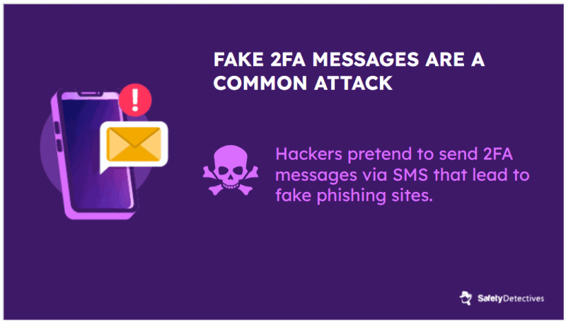 #4. Smishing attacks can steal user information using fake two-factor authentication (2FA) messages.