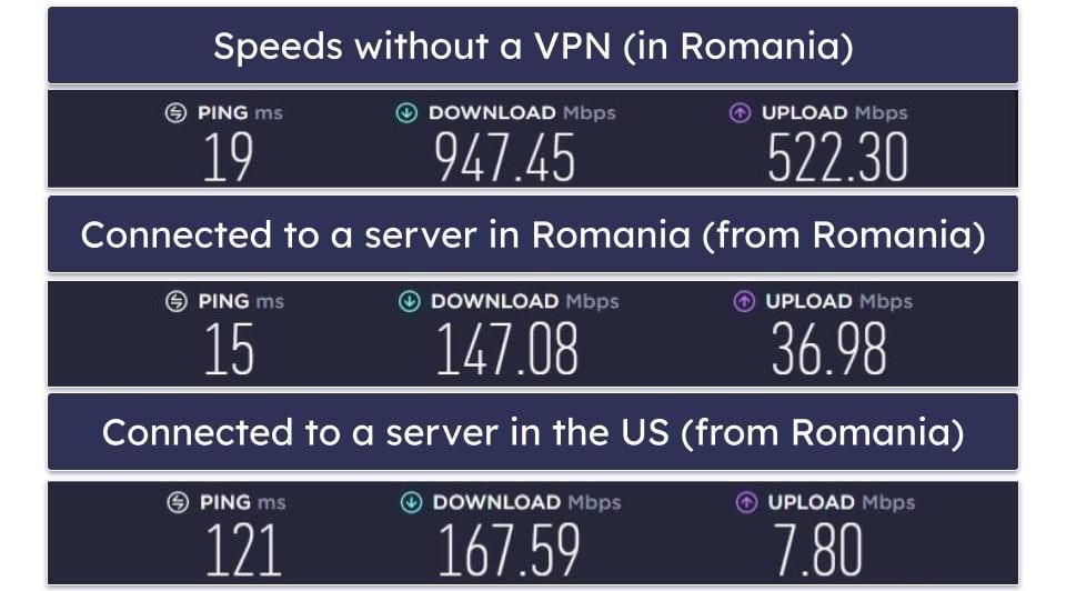 Ivacy VPN Speed &amp; Performance