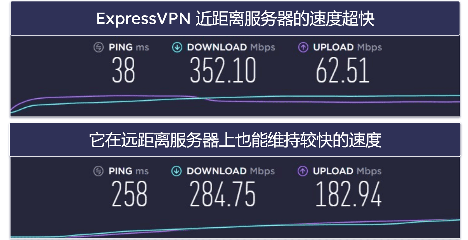 速度：ExpressVPN 更胜一筹