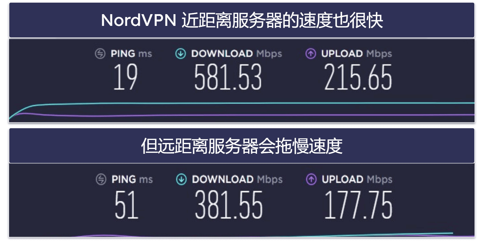 速度：ExpressVPN 更胜一筹