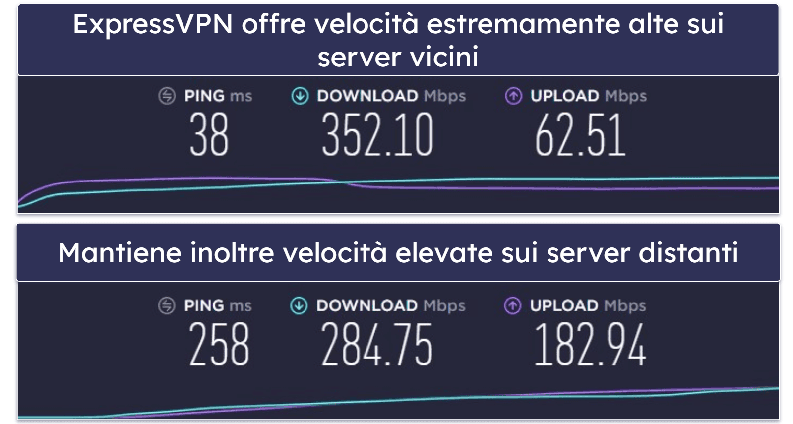 Velocità – ExpressVPN si porta avanti