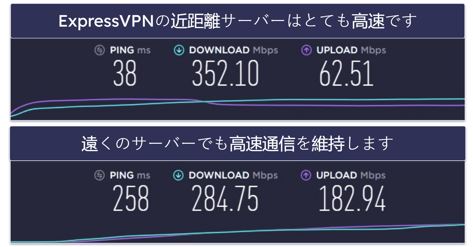 スピード：ExpressVPNのほうが高速