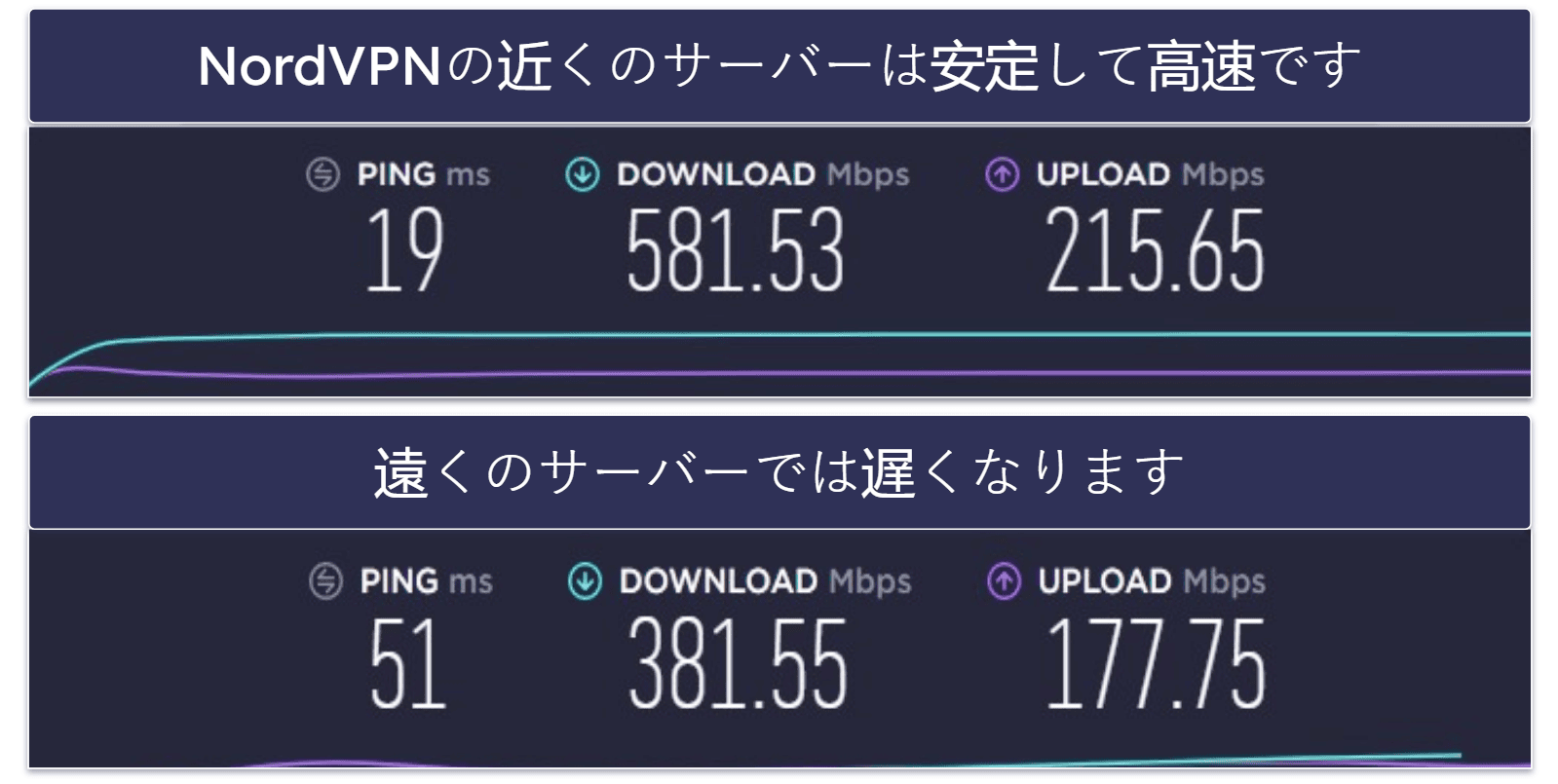 スピード：ExpressVPNのほうが高速