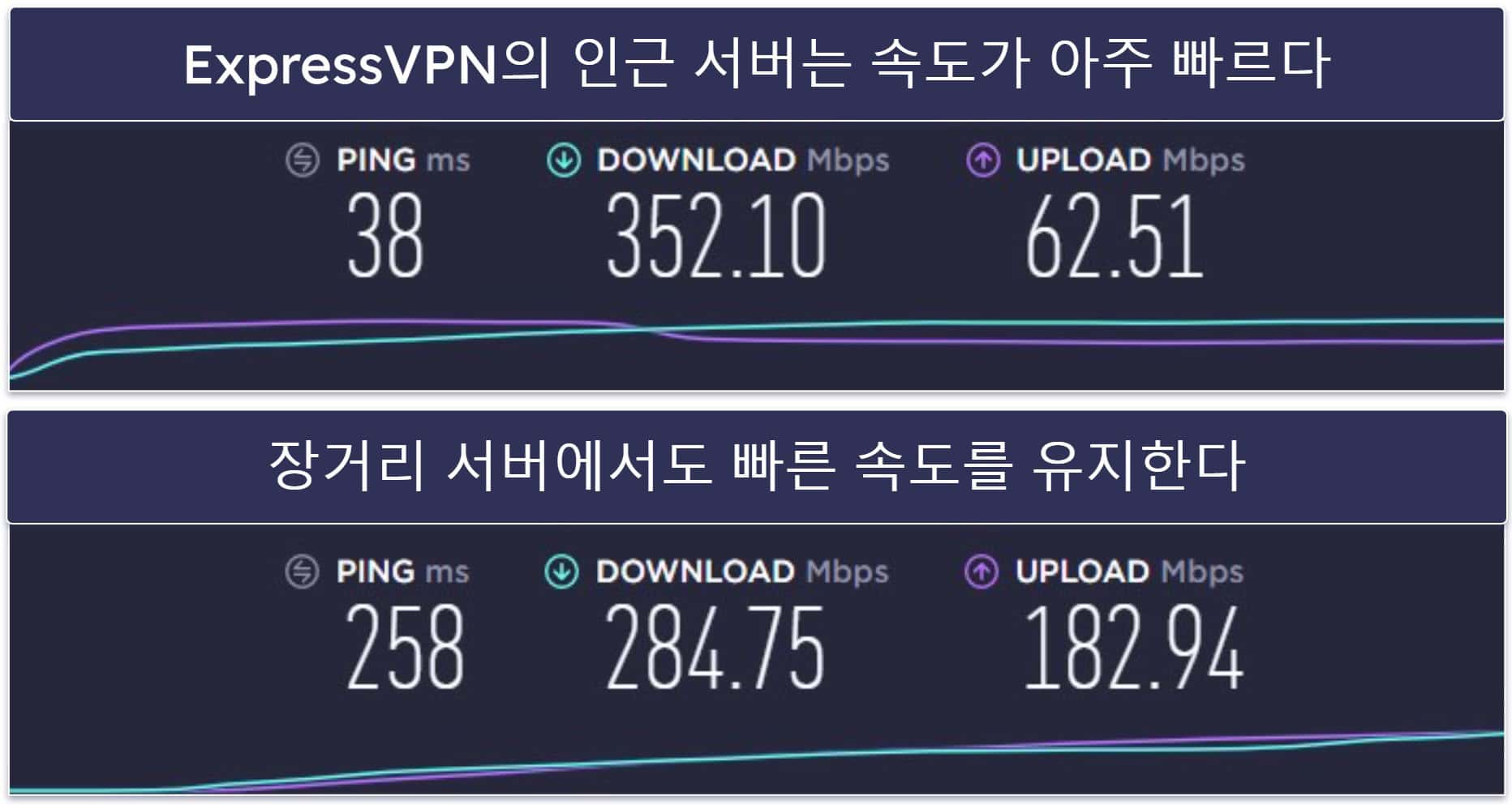 속도 — 속도에서는 ExpressVPN을 이길 수 없다