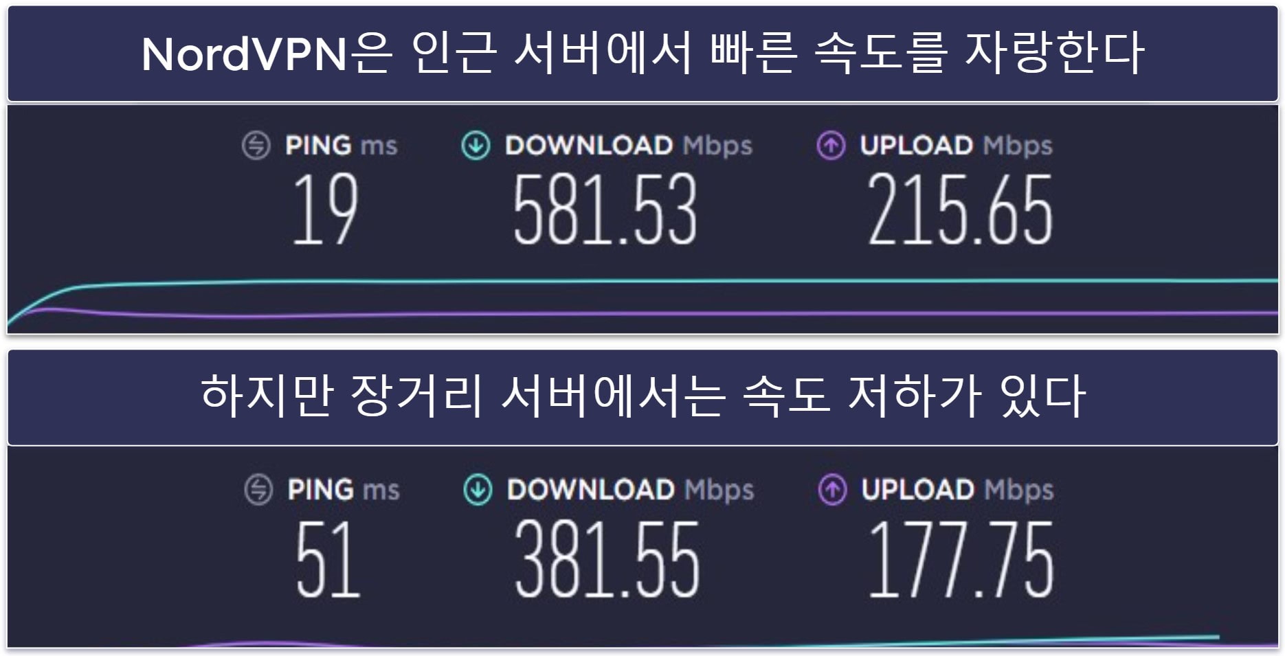 속도 — 속도에서는 ExpressVPN을 이길 수 없다