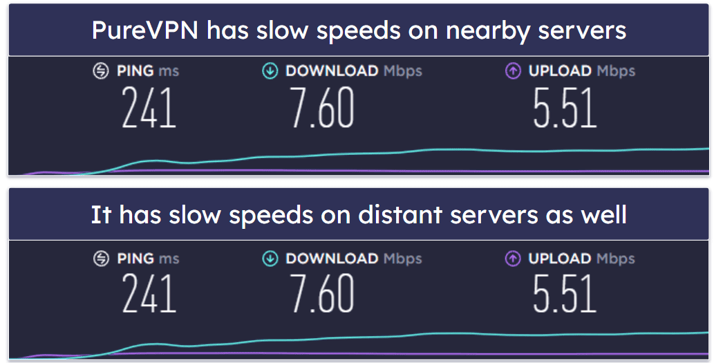 Speeds — Private Internet Access Has Faster Speeds