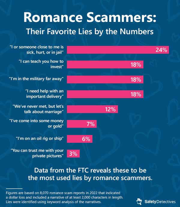 How Do Romance Scams Happen?