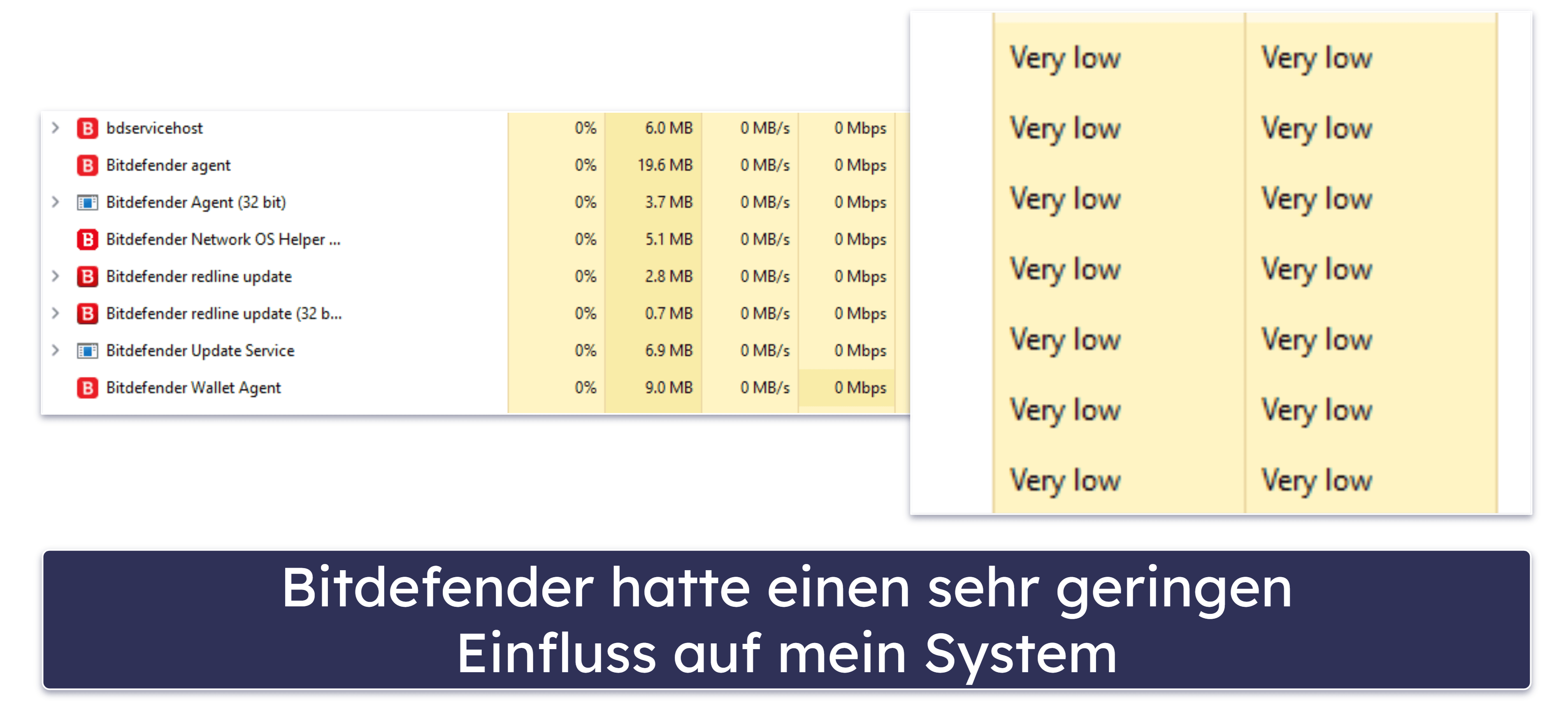 Bitdefender – Systemleistung &amp; Auswirkungen