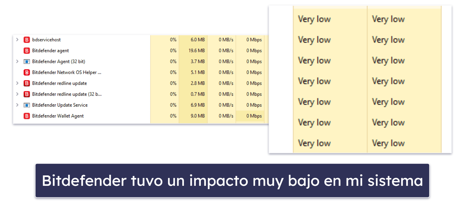 Rendimiento e impacto en el sistema de Bitdefender