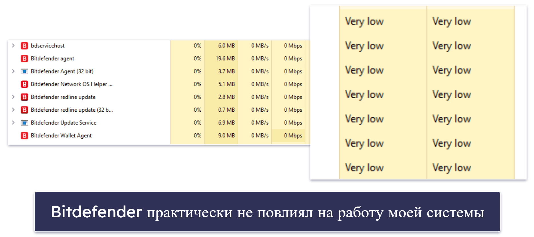 Работа системы и влияние Bitdefender