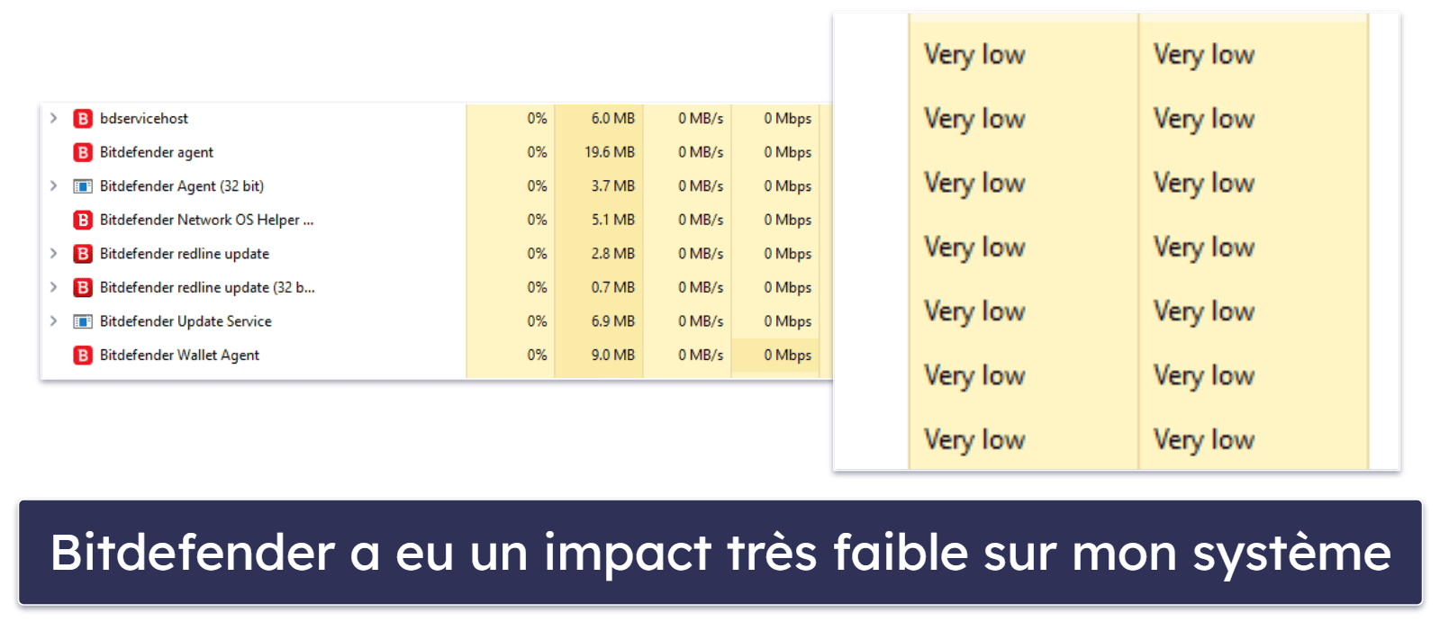 Performances de Bitdefender et impact sur le système