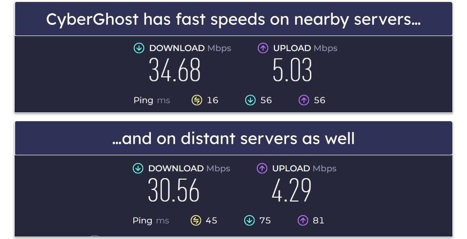 Speeds — CyberGhost VPN Comes Out on Top