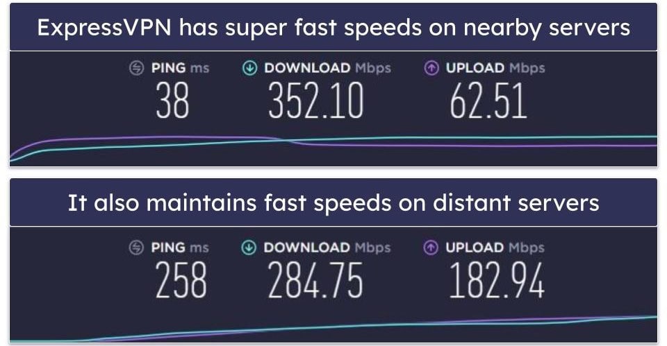 Speeds — ExpressVPN Is the Fastest Option
