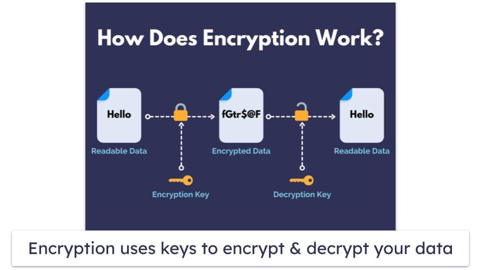 How Does Encryption Work?