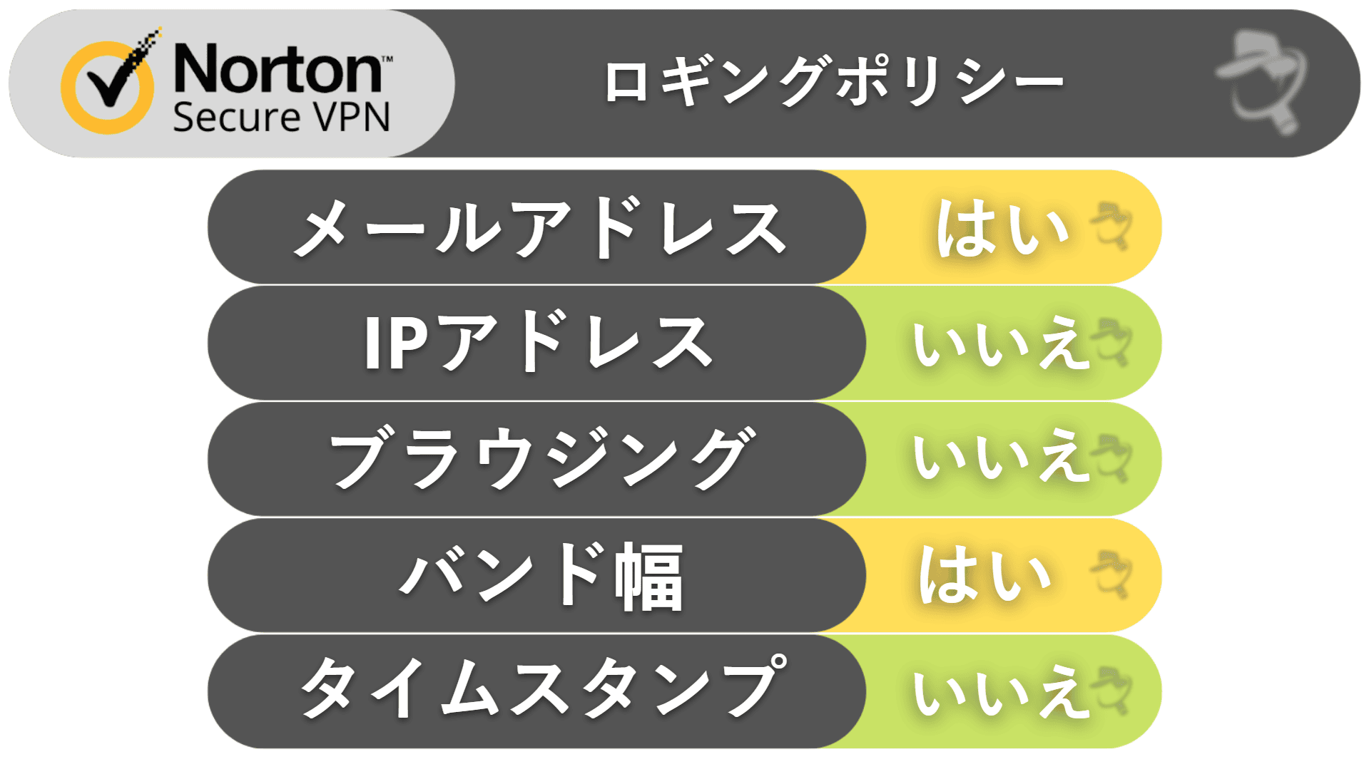 ノートン セキュア VPN のプライバシーとセキュリティ機能