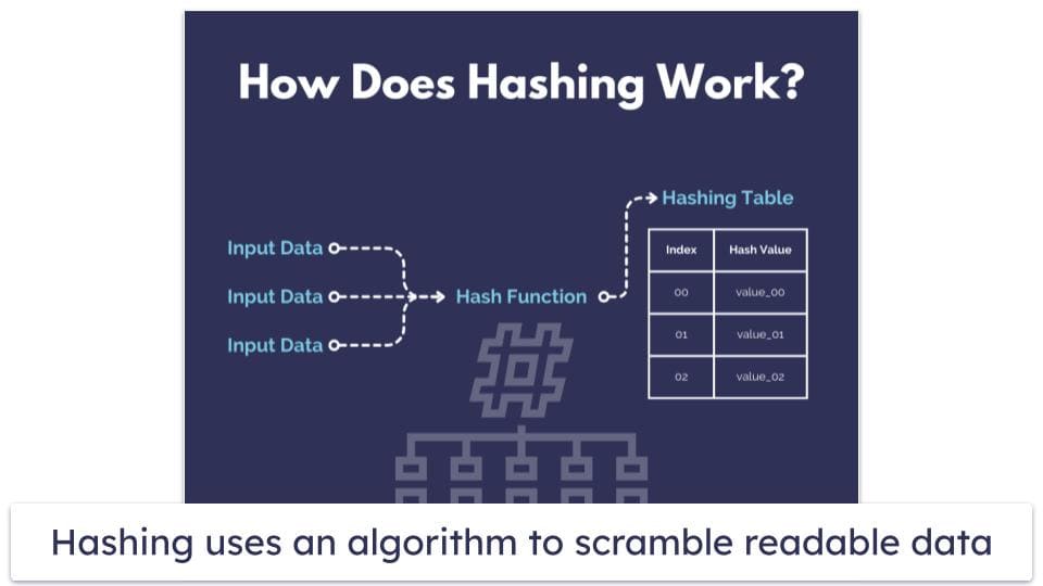 How Does Hashing Work?