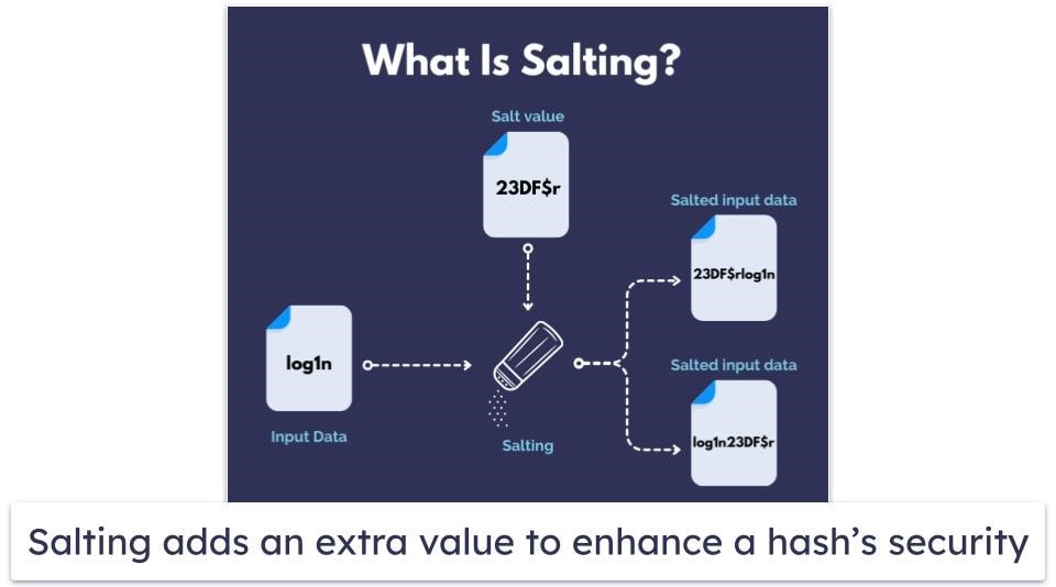 How Does Hashing Work?