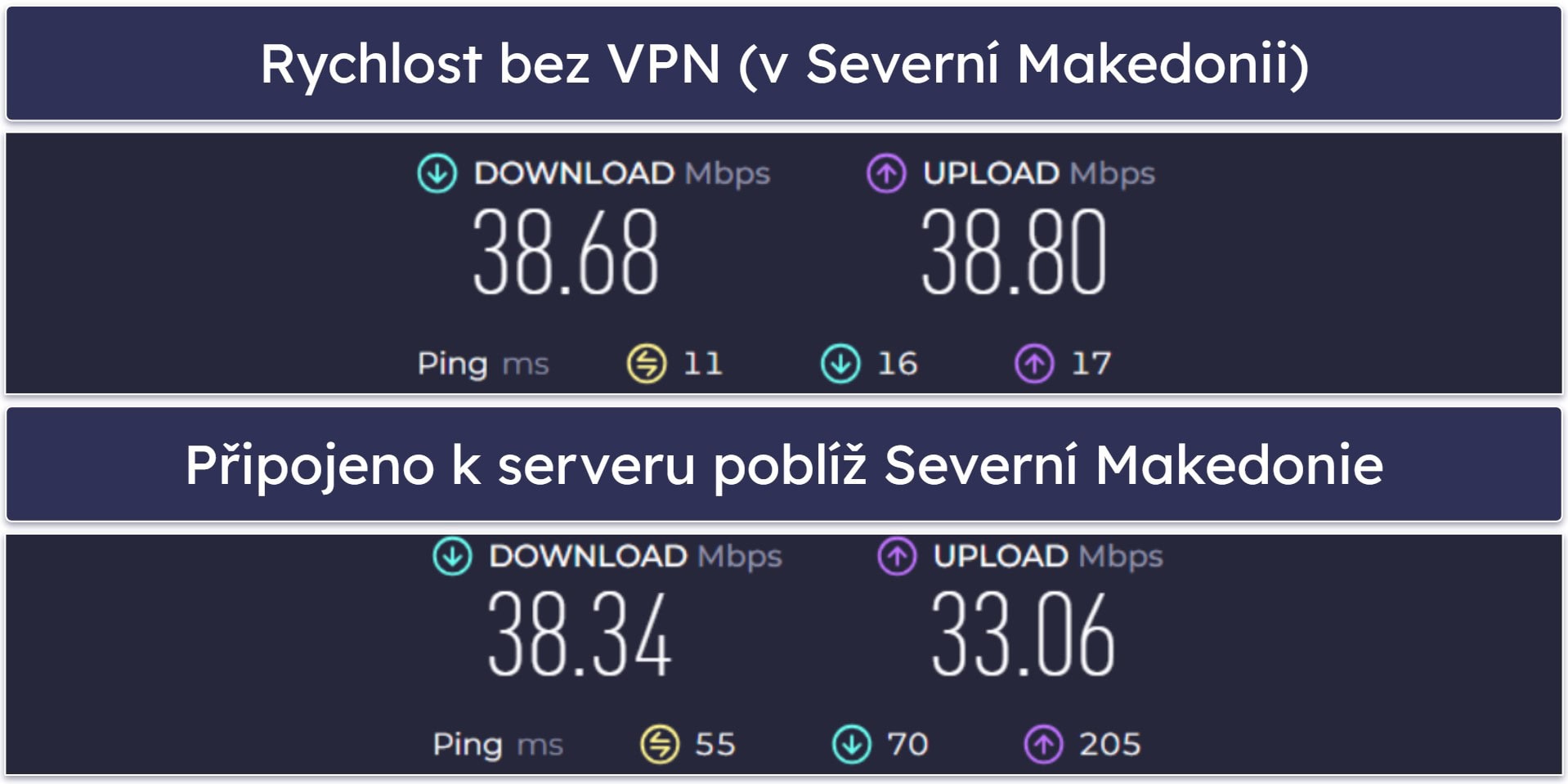 Rychlost a výkon iTop VPN