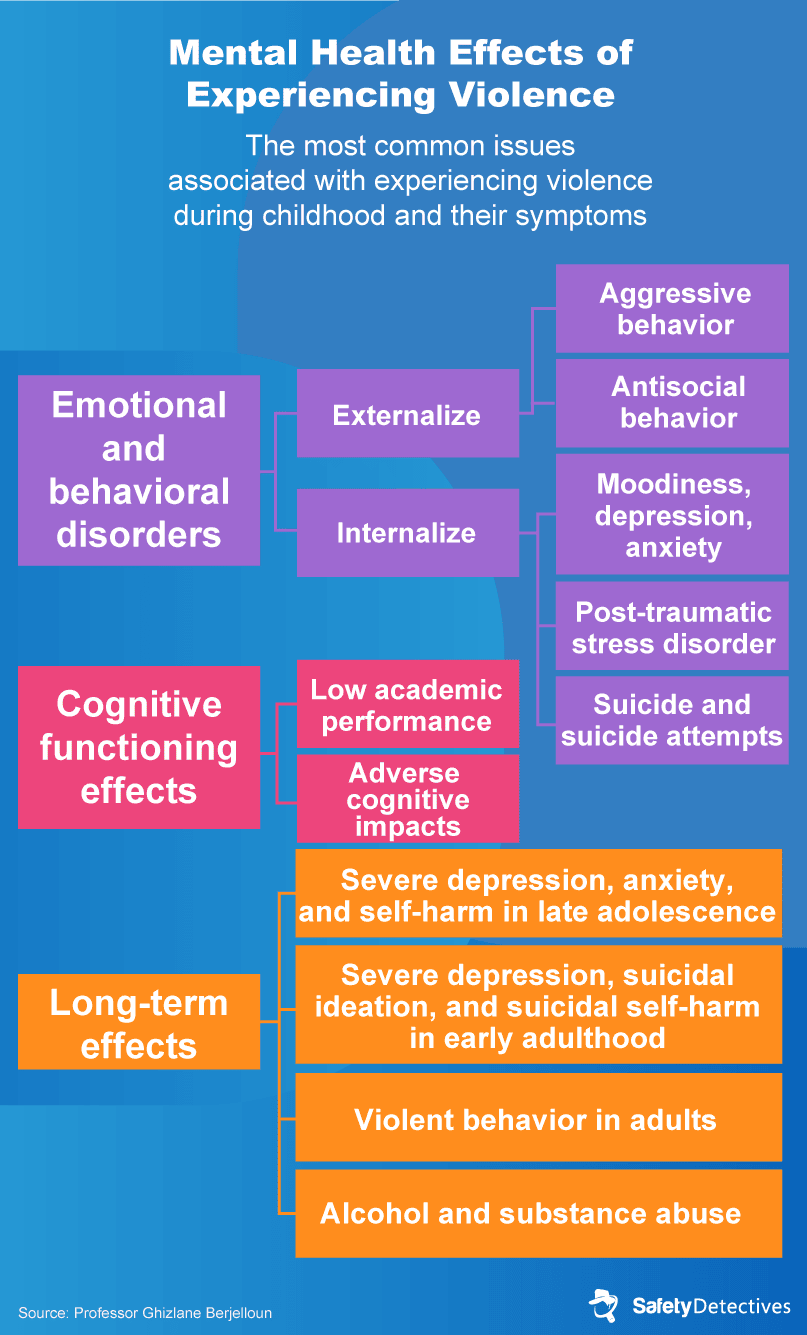 Section 1: Impacts of Experiencing Youth Violence