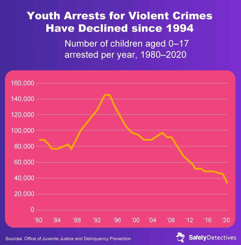 Section 2: The Current State of Youth Violence