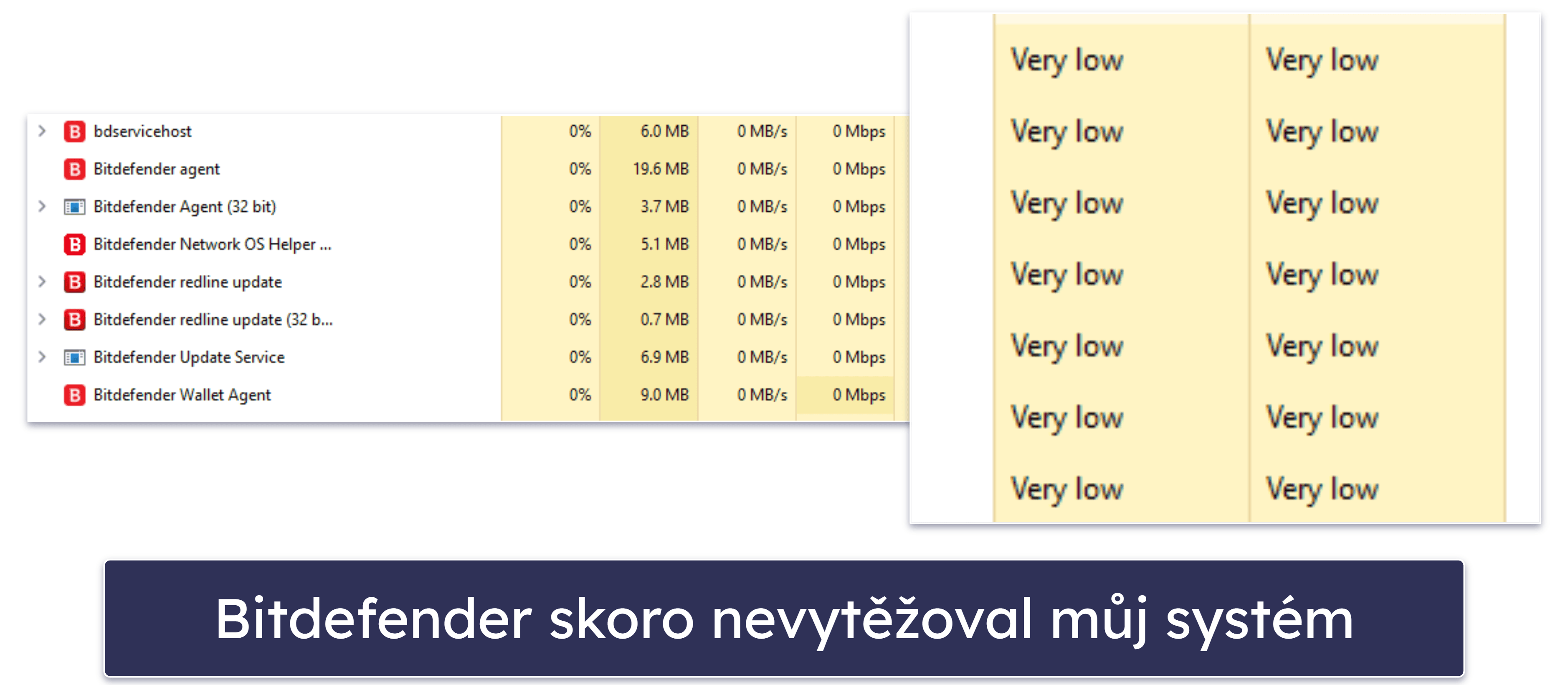 Bitdefender vliv na výkon systému