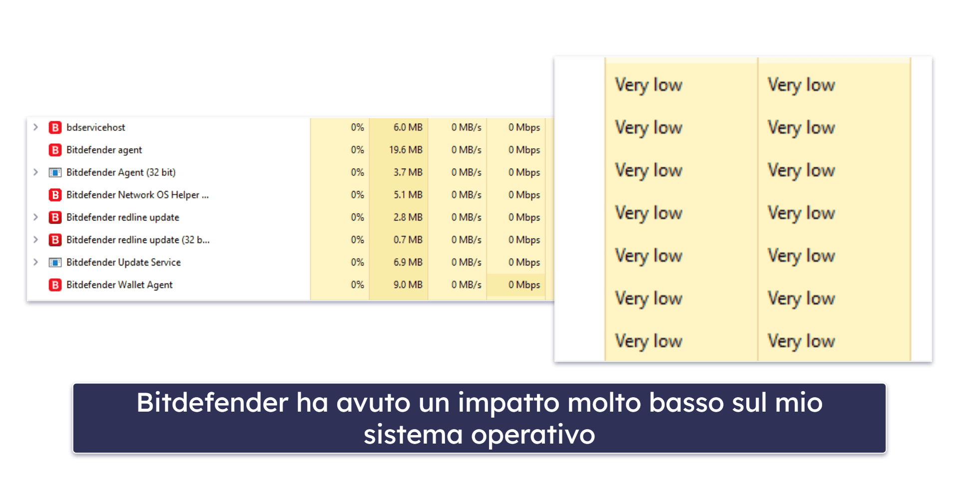 Prestazioni e impatto del sistema Bitdefender