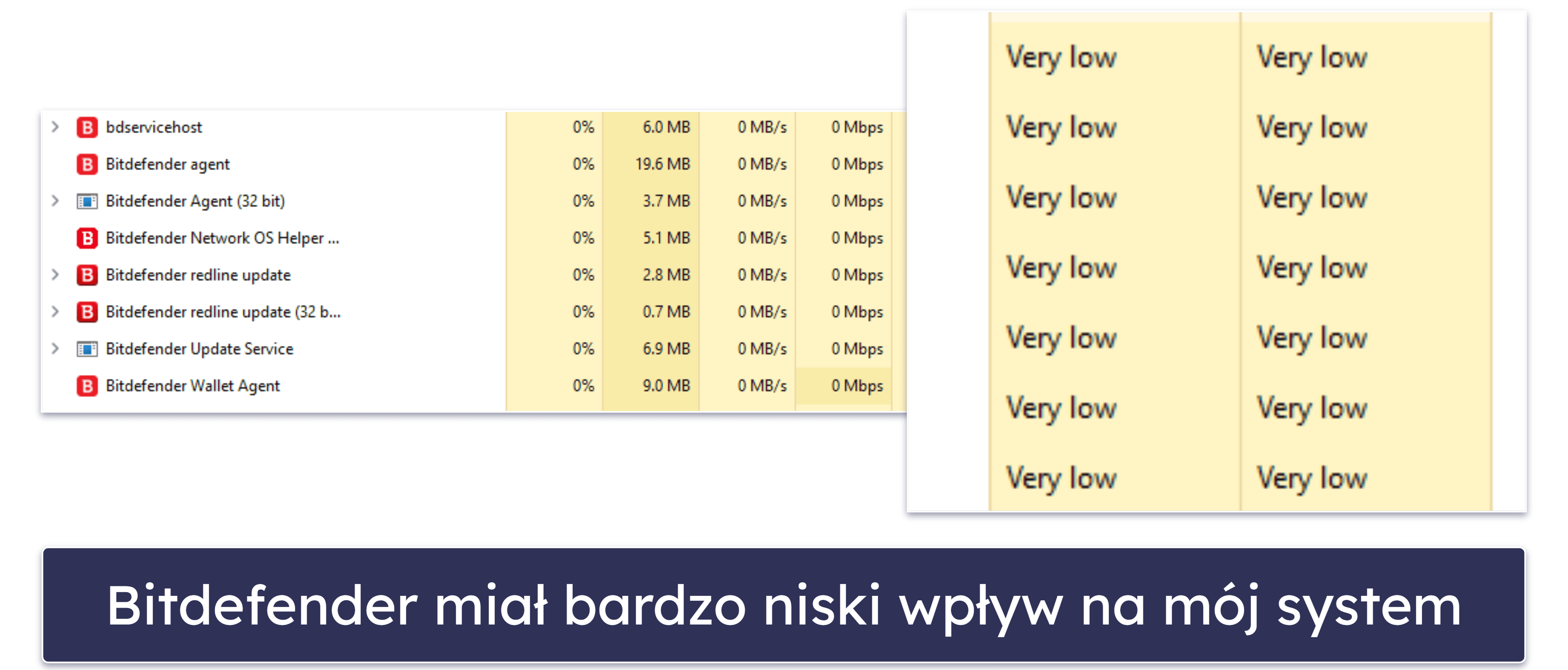 Wydajność Bitdefender i wpływ na system