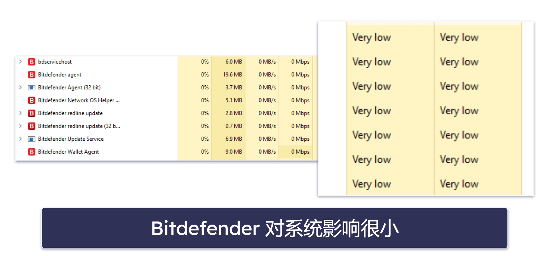 Bitdefender 运行时的系统性能及对系统的影响