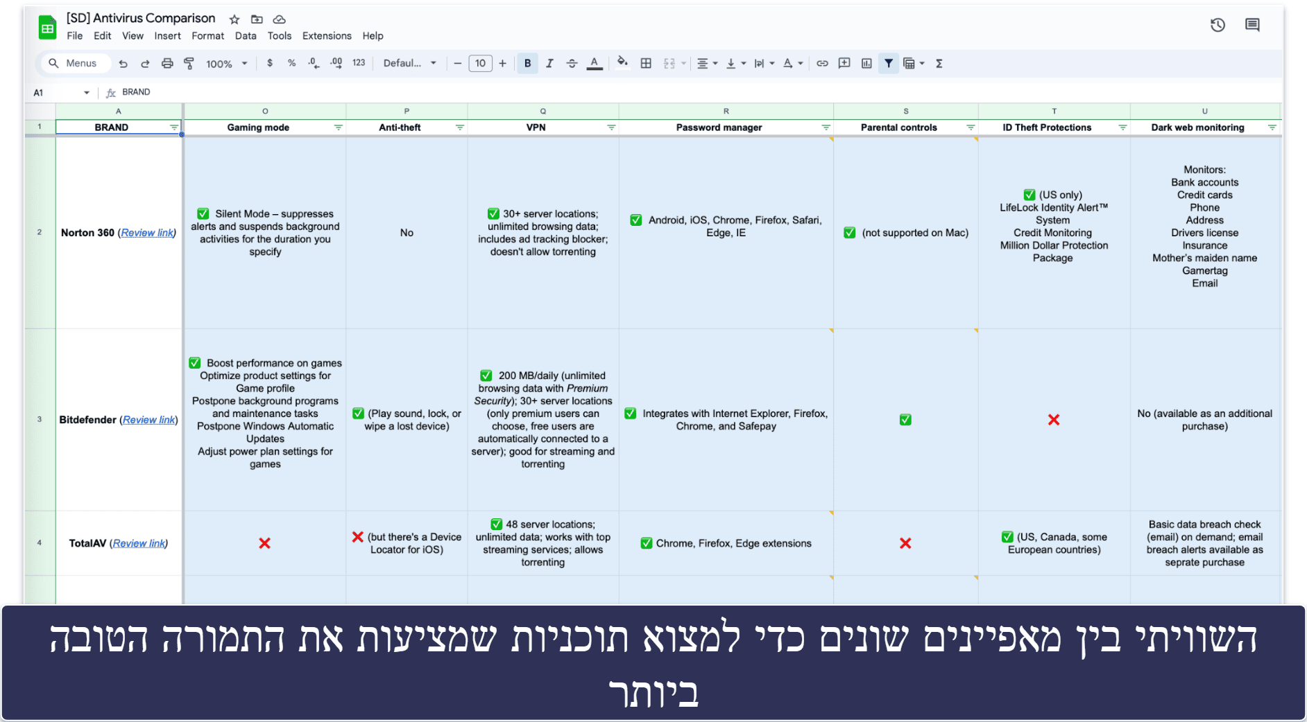 מתודולוגיית בדיקה: קריטריוני השוואה ודירוג