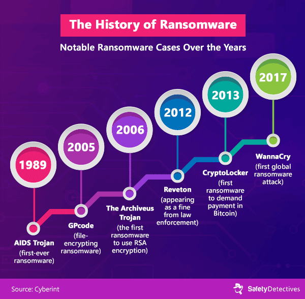 The History of Ransomware