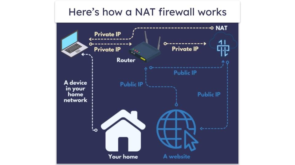 How Does a NAT Firewall Work?