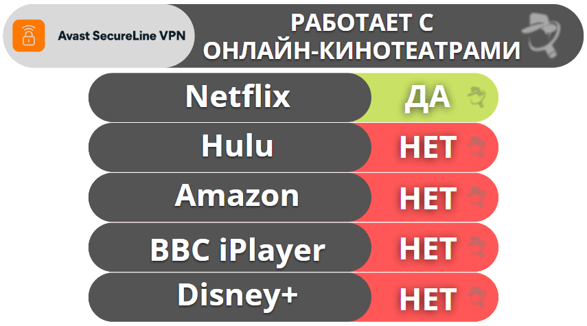 Подробный обзор на Avast SecureLine VPN — надежная защита и простые приложения, но плохо подходит для просмотра потоковых видео