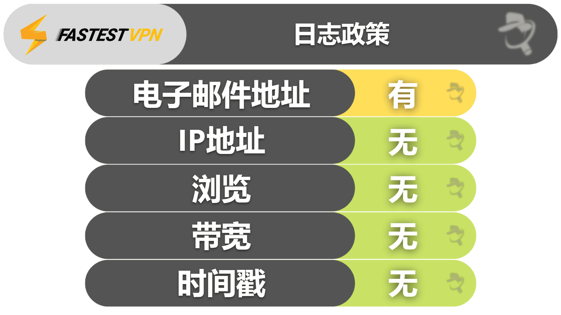 FastestVPN隐私与安全——严格的无日志政策+位于5/9/14眼联盟管辖之外